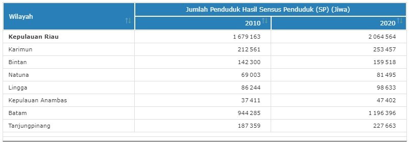 BPS Penduduk Kepri