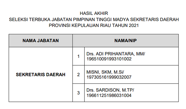 Hasil Akhir Seleksi Terbuka Jabatan Pimpinan Tinggi Madya Sekretaris Daerah Provinsi Kepulauan Riau Tahun 2021