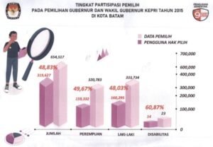 Tabel tingkat Partisipasi Pemilih di Tahun 2015