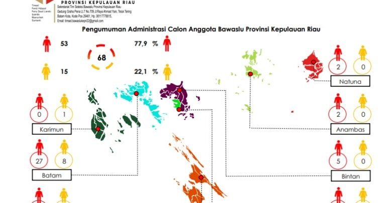 Info Grafis Pengumuman Administrasi Calon Anggota Bawaslu Kepri