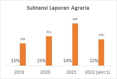 Kasus Agraria Paling Menonjol Dilaporkan