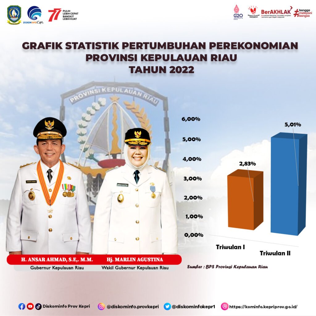 Grafik Statistik Pertumbuhan Perekonomian Provinsi Kepulauan Riau Tahun 2022